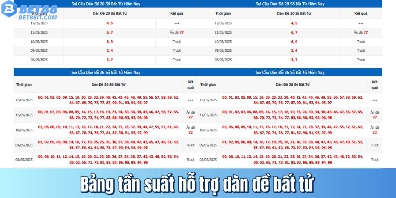 Bảng tần suất hỗ trợ dàn đề bất tử