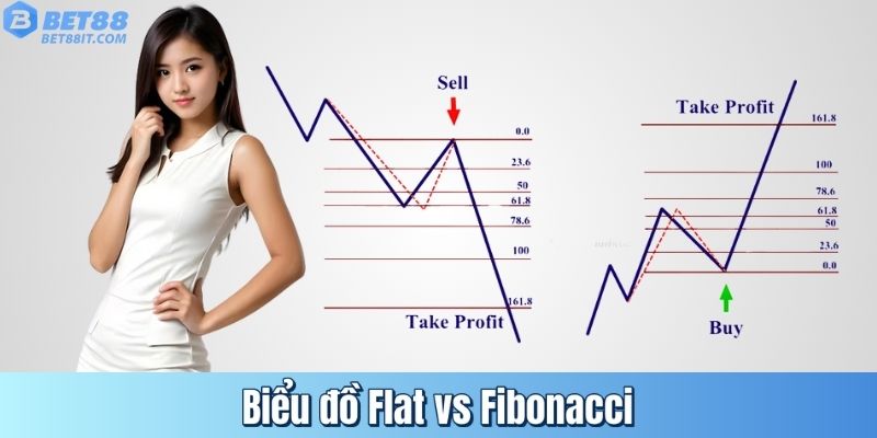 Biểu đồ Flat vs Fibonacci
