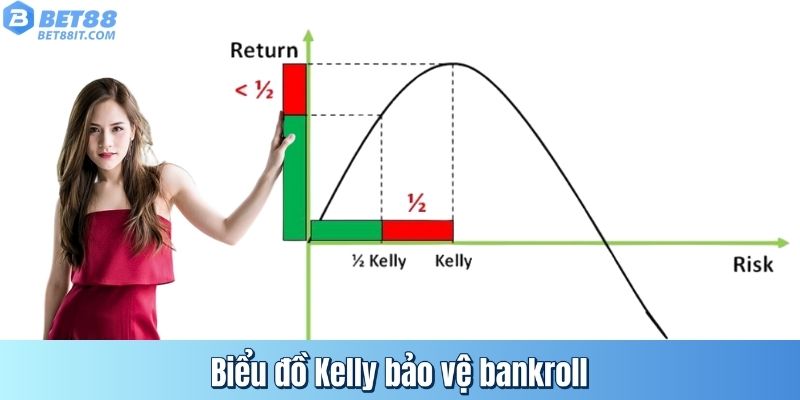 Biểu đồ Kelly bảo vệ bankroll